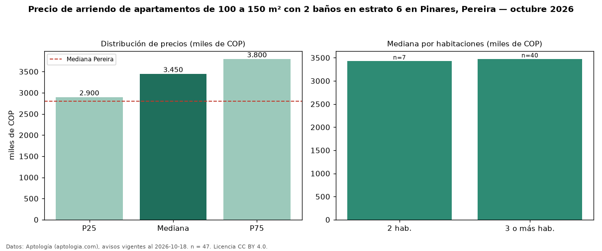 Precio de arriendo de apartamentos de 100 a 150 m² con 2 baños en estrato 6 en Pinares, Pereira — octubre 2026