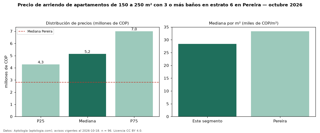 Precio de arriendo de apartamentos de 150 a 250 m² con 3 o más baños en estrato 6 en Pereira — octubre 2026