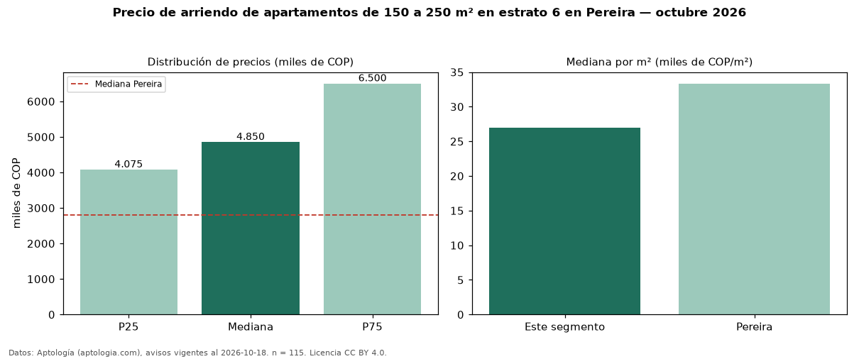 Precio de arriendo de apartamentos de 150 a 250 m² en estrato 6 en Pereira — octubre 2026