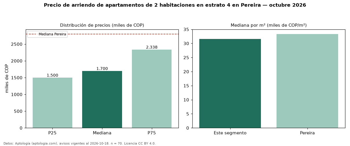 Precio de arriendo de apartamentos de 2 habitaciones en estrato 4 en Pereira — octubre 2026