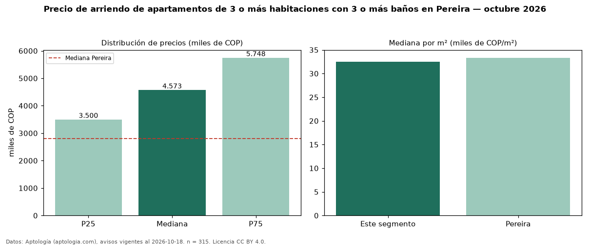 Precio de arriendo de apartamentos de 3 o más habitaciones con 3 o más baños en Pereira — octubre 2026