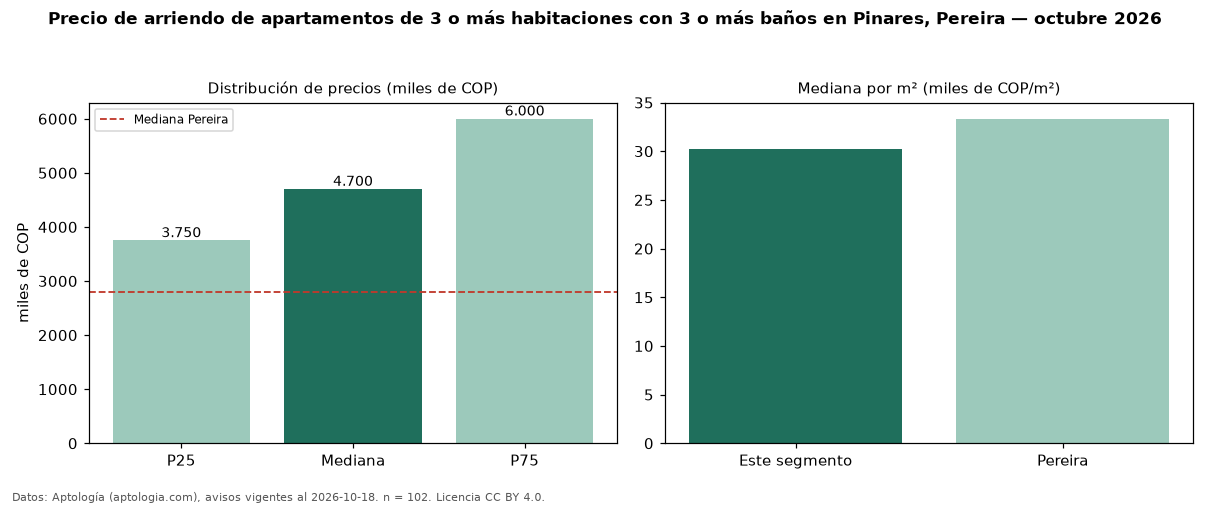 Precio de arriendo de apartamentos de 3 o más habitaciones con 3 o más baños en Pinares, Pereira — octubre 2026