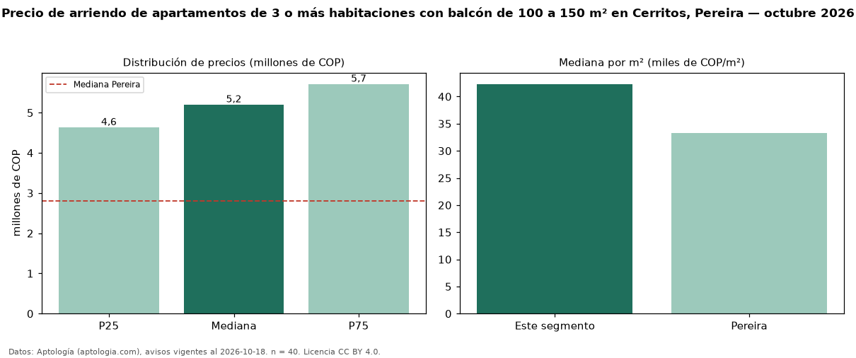 Precio de arriendo de apartamentos de 3 o más habitaciones con balcón de 100 a 150 m² en Cerritos, Pereira — octubre 2026