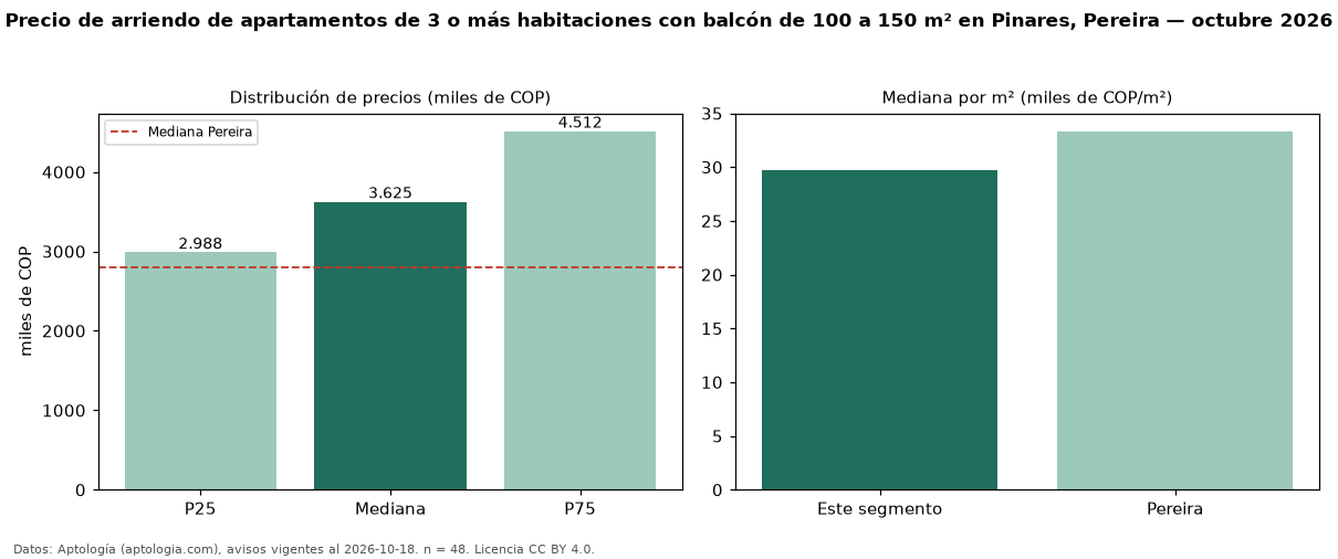Precio de arriendo de apartamentos de 3 o más habitaciones con balcón de 100 a 150 m² en Pinares, Pereira — octubre 2026