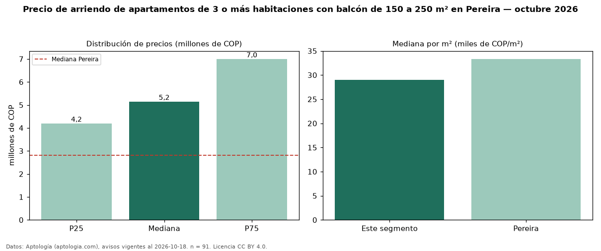Precio de arriendo de apartamentos de 3 o más habitaciones con balcón de 150 a 250 m² en Pereira — octubre 2026