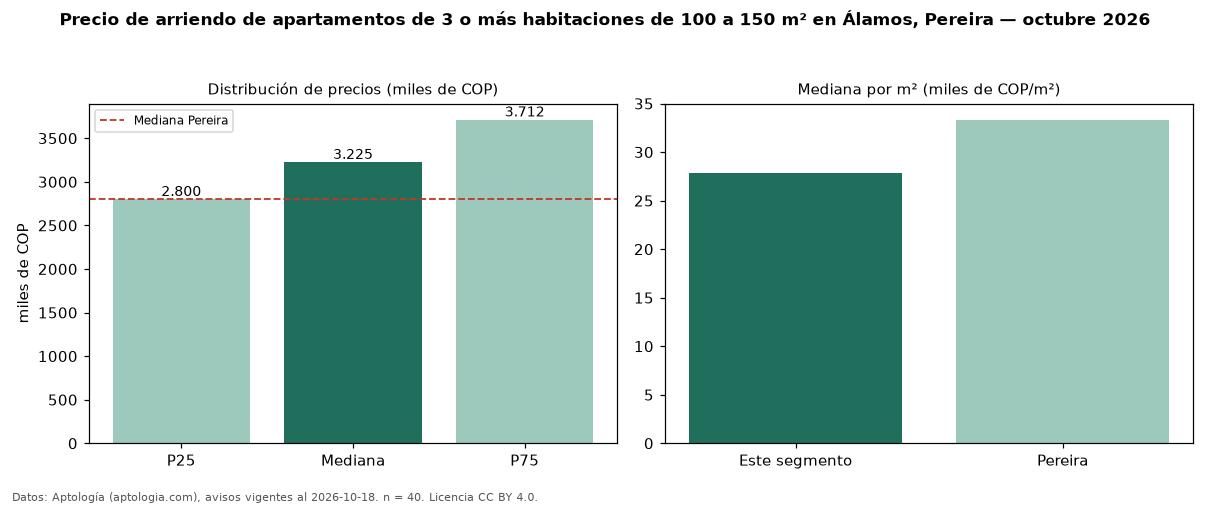 Precio de arriendo de apartamentos de 3 o más habitaciones de 100 a 150 m² en Álamos, Pereira — octubre 2026