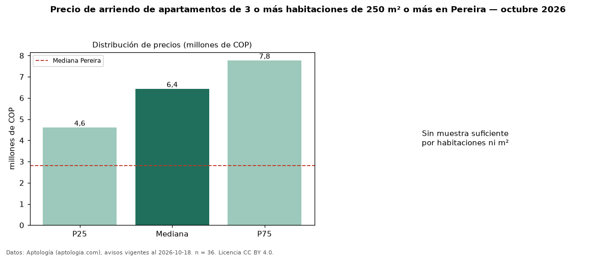 Precio de arriendo de apartamentos de 3 o más habitaciones de 250 m² o más en Pereira — octubre 2026