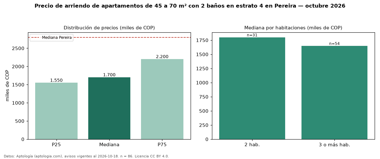 Precio de arriendo de apartamentos de 45 a 70 m² con 2 baños en estrato 4 en Pereira — octubre 2026