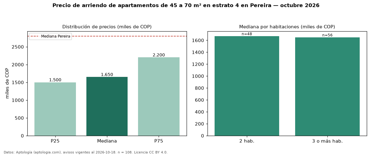 Precio de arriendo de apartamentos de 45 a 70 m² en estrato 4 en Pereira — octubre 2026