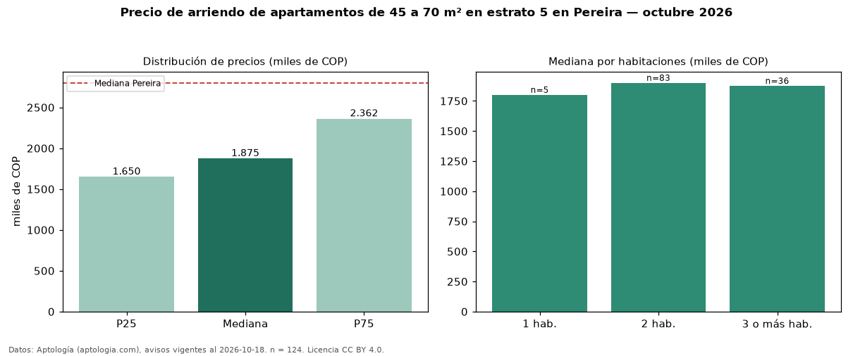 Precio de arriendo de apartamentos de 45 a 70 m² en estrato 5 en Pereira — octubre 2026
