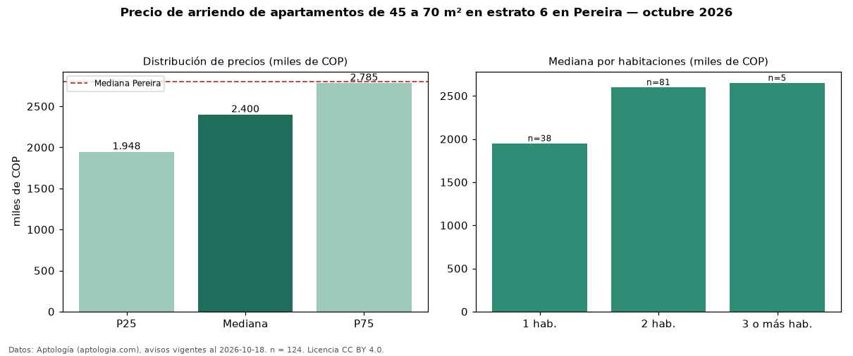 Precio de arriendo de apartamentos de 45 a 70 m² en estrato 6 en Pereira — octubre 2026