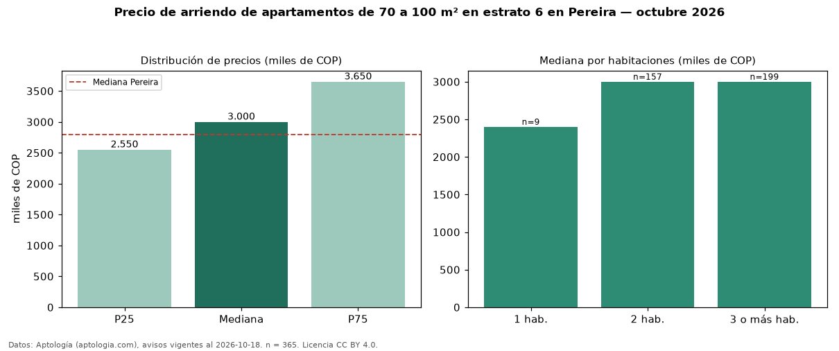 Precio de arriendo de apartamentos de 70 a 100 m² en estrato 6 en Pereira — octubre 2026