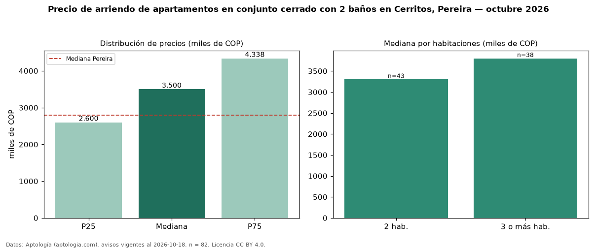 Precio de arriendo de apartamentos en conjunto cerrado con 2 baños en Cerritos, Pereira — octubre 2026
