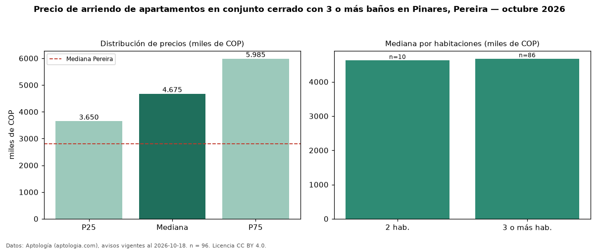 Precio de arriendo de apartamentos en conjunto cerrado con 3 o más baños en Pinares, Pereira — octubre 2026