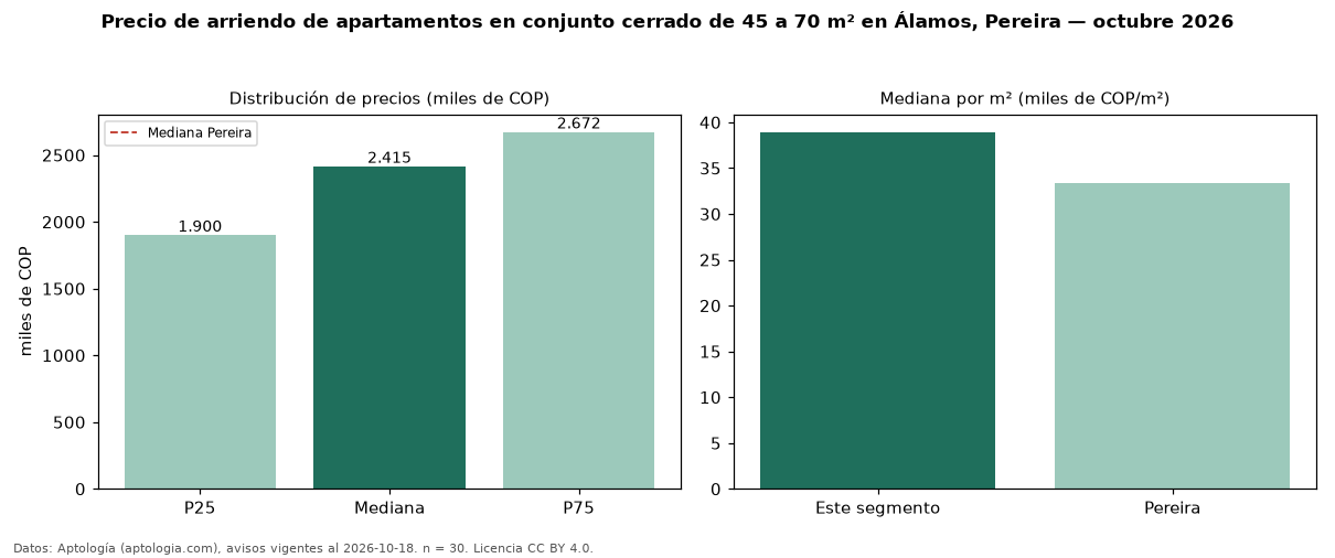 Precio de arriendo de apartamentos en conjunto cerrado de 45 a 70 m² en Álamos, Pereira — octubre 2026