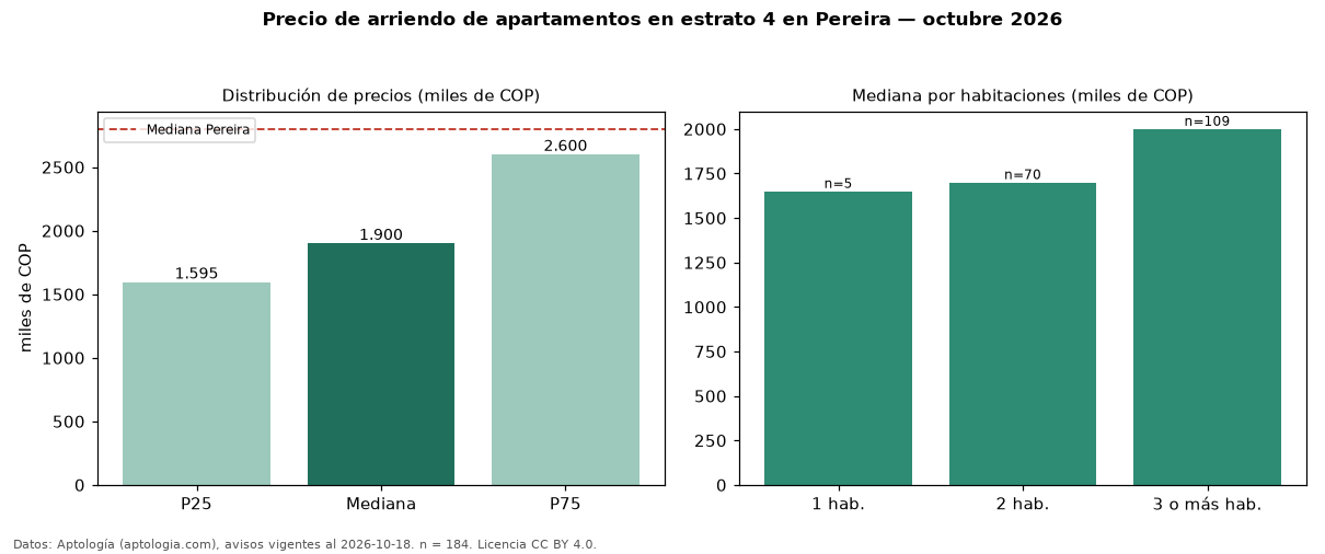 Precio de arriendo de apartamentos en estrato 4 en Pereira — octubre 2026