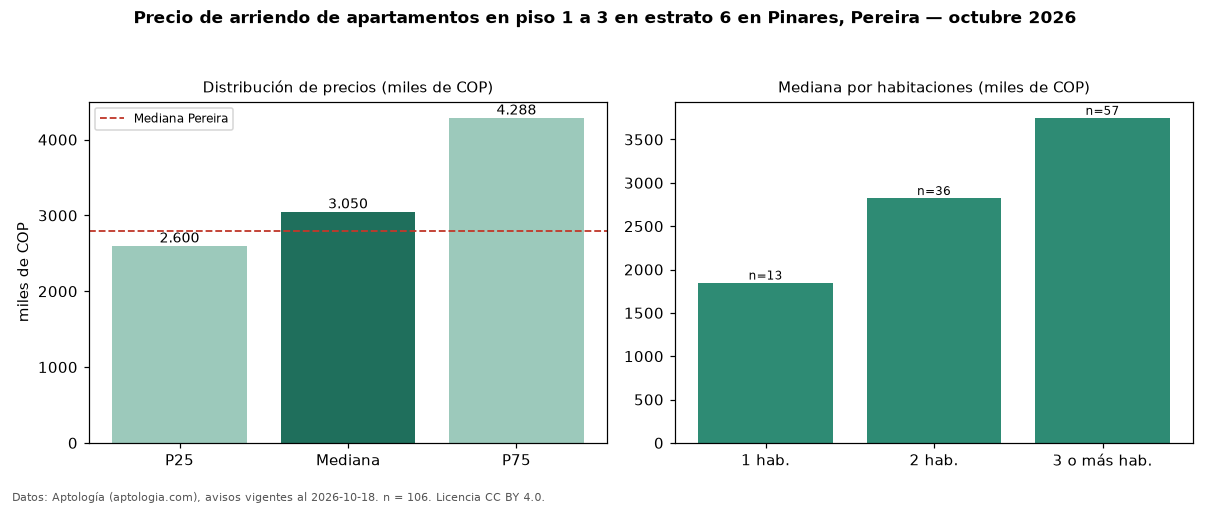 Precio de arriendo de apartamentos en piso 1 a 3 en estrato 6 en Pinares, Pereira — octubre 2026