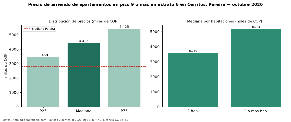 Precio de arriendo de apartamentos en piso 9 o más en estrato 6 en Cerritos, Pereira — octubre 2026