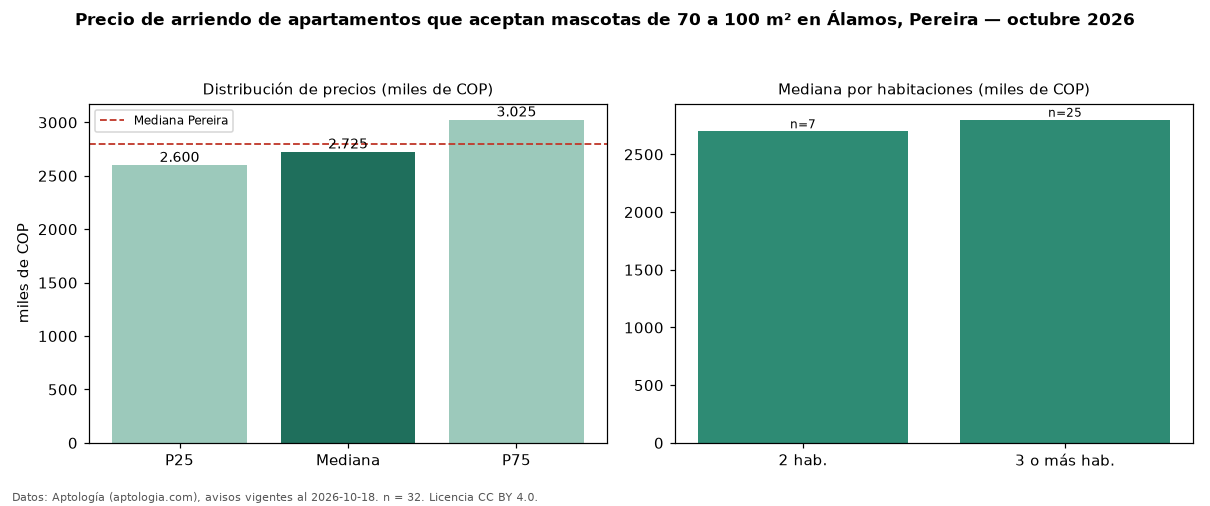 Precio de arriendo de apartamentos que aceptan mascotas de 70 a 100 m² en Álamos, Pereira — octubre 2026