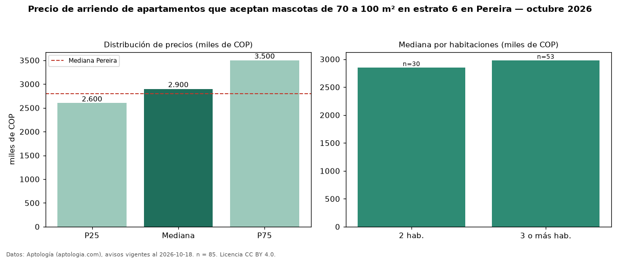 Precio de arriendo de apartamentos que aceptan mascotas de 70 a 100 m² en estrato 6 en Pereira — octubre 2026