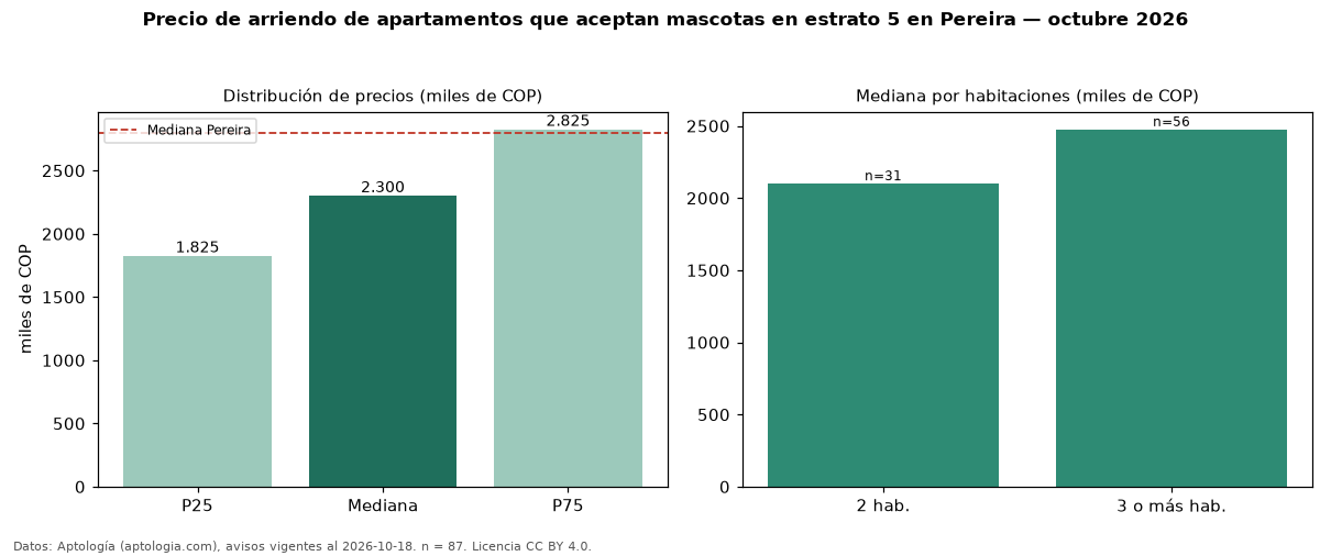 Precio de arriendo de apartamentos que aceptan mascotas en estrato 5 en Pereira — octubre 2026