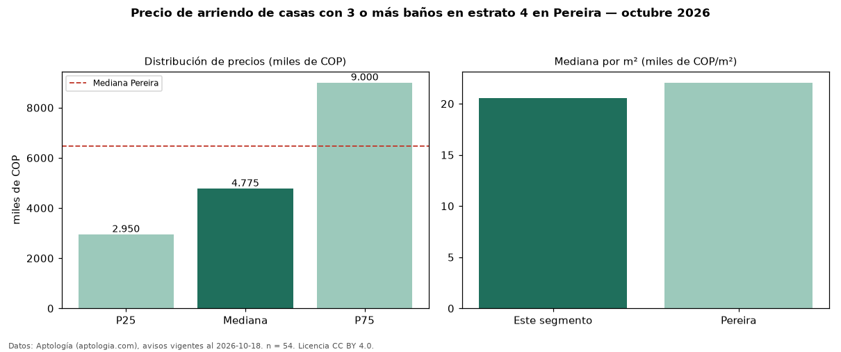 Precio de arriendo de casas con 3 o más baños en estrato 4 en Pereira — octubre 2026