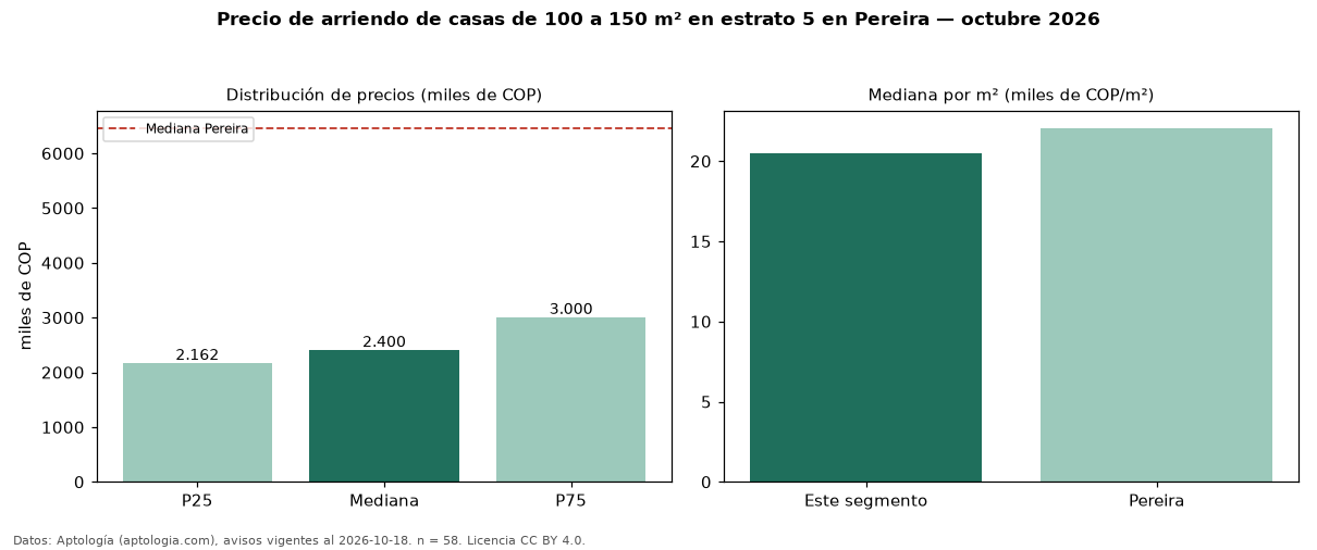 Precio de arriendo de casas de 100 a 150 m² en estrato 5 en Pereira — octubre 2026
