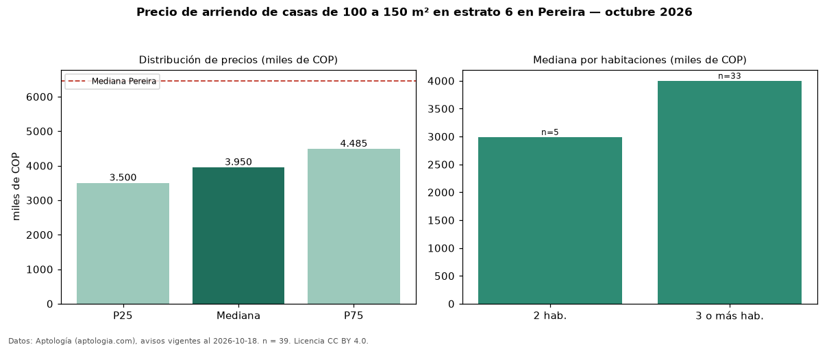 Precio de arriendo de casas de 100 a 150 m² en estrato 6 en Pereira — octubre 2026