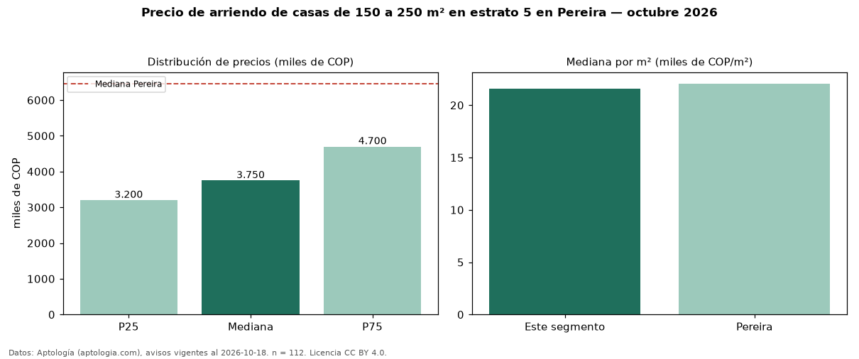 Precio de arriendo de casas de 150 a 250 m² en estrato 5 en Pereira — octubre 2026