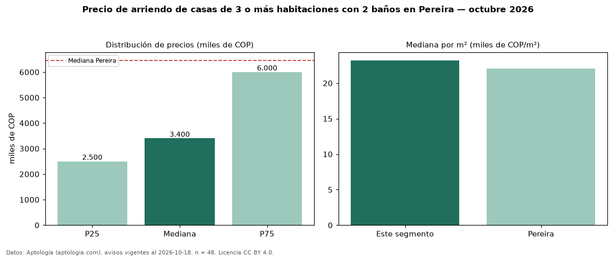 Precio de arriendo de casas de 3 o más habitaciones con 2 baños en Pereira — octubre 2026