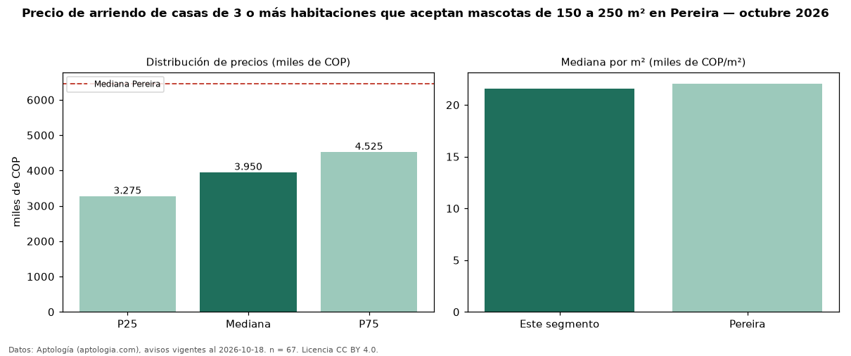 Precio de arriendo de casas de 3 o más habitaciones que aceptan mascotas de 150 a 250 m² en Pereira — octubre 2026