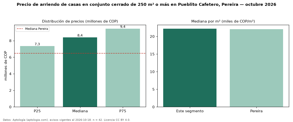 Precio de arriendo de casas en conjunto cerrado de 250 m² o más en Pueblito Cafetero, Pereira — octubre 2026