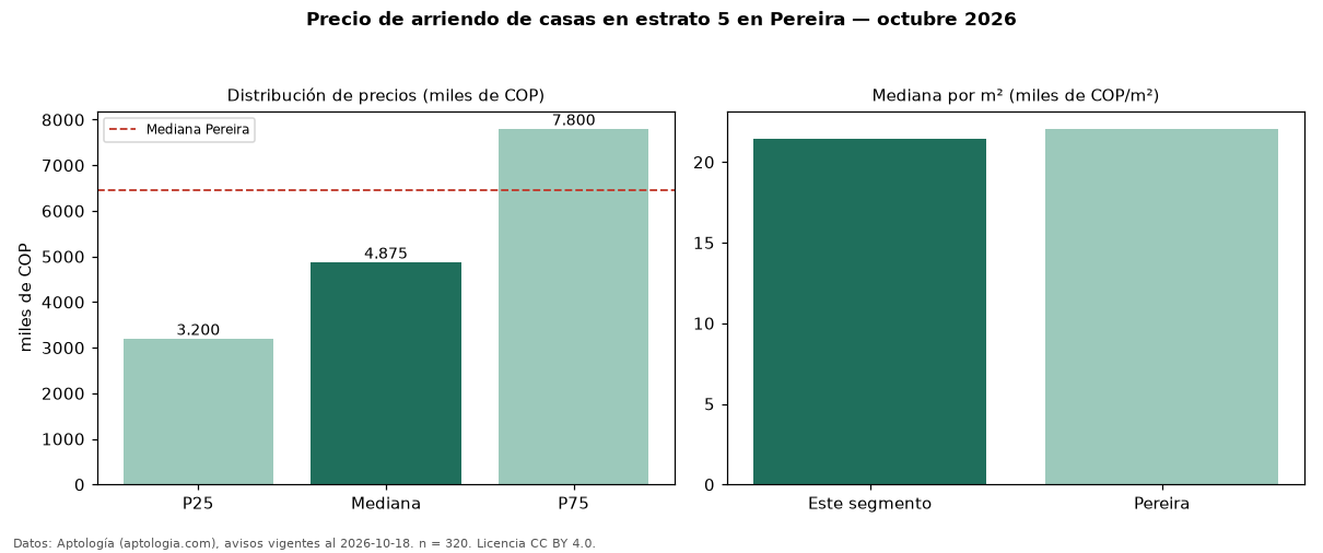 Precio de arriendo de casas en estrato 5 en Pereira — octubre 2026