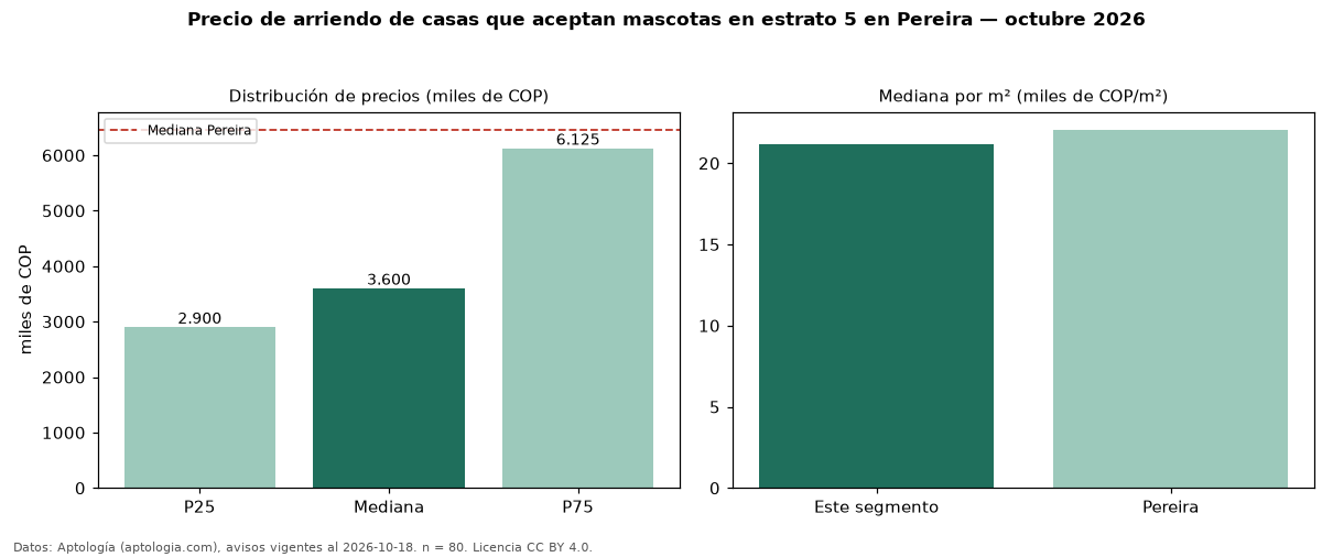 Precio de arriendo de casas que aceptan mascotas en estrato 5 en Pereira — octubre 2026