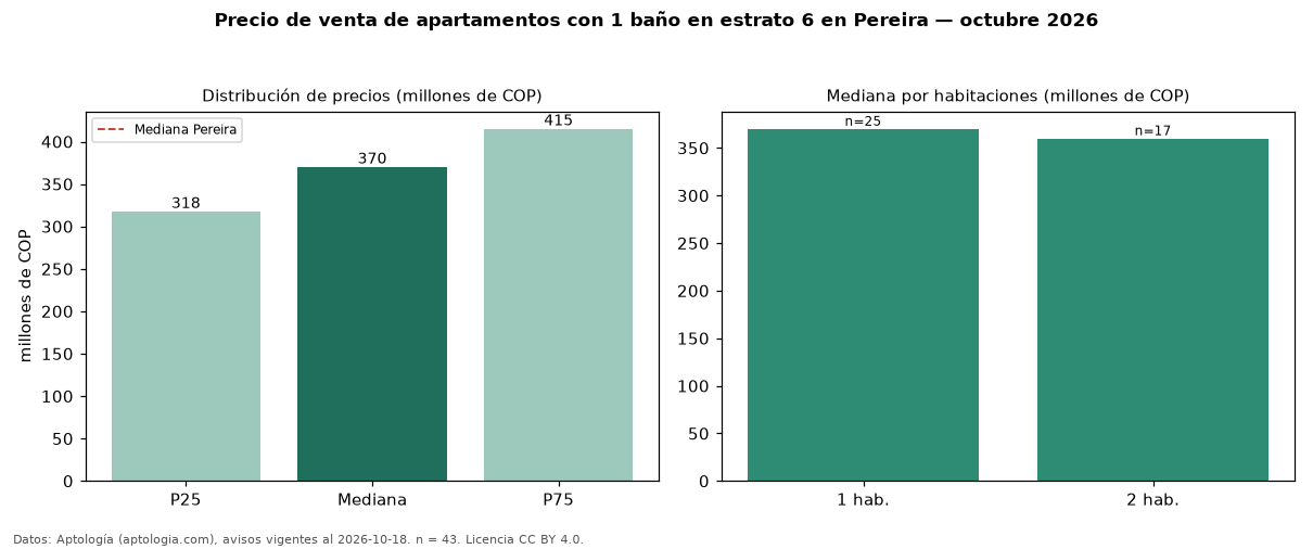 Precio de venta de apartamentos con 1 baño en estrato 6 en Pereira — octubre 2026