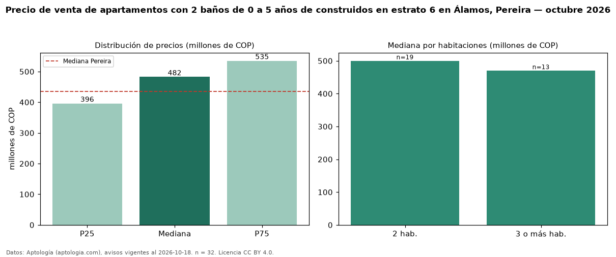 Precio de venta de apartamentos con 2 baños de 0 a 5 años de construidos en estrato 6 en Álamos, Pereira — octubre 2026