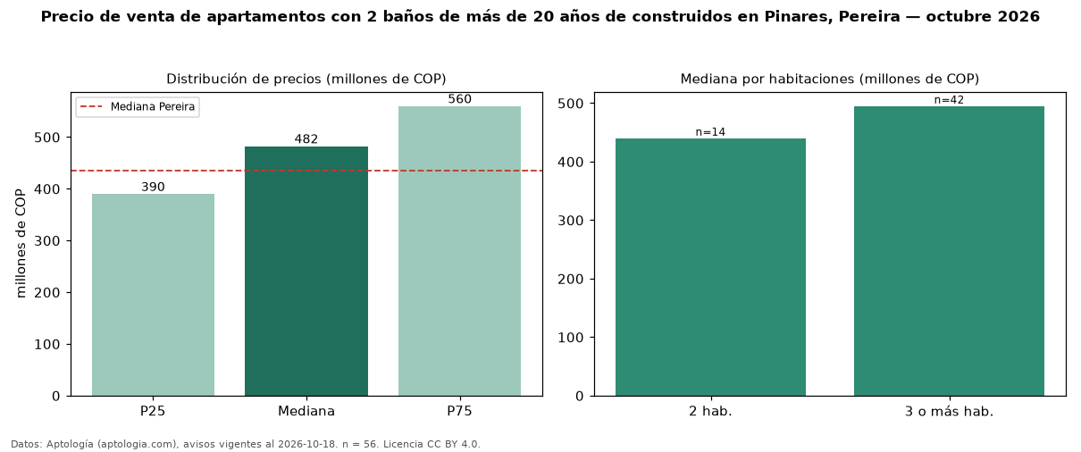Precio de venta de apartamentos con 2 baños de más de 20 años de construidos en Pinares, Pereira — octubre 2026
