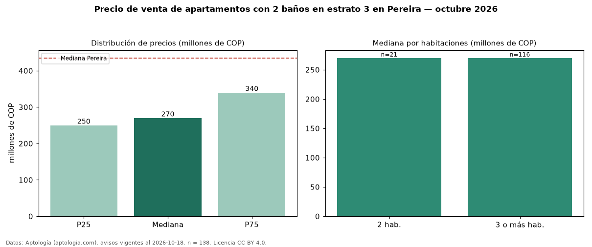 Precio de venta de apartamentos con 2 baños en estrato 3 en Pereira — octubre 2026