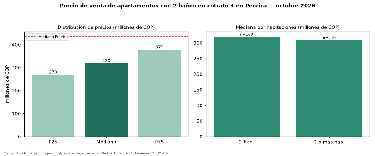 Precio de venta de apartamentos con 2 baños en estrato 4 en Pereira — octubre 2026