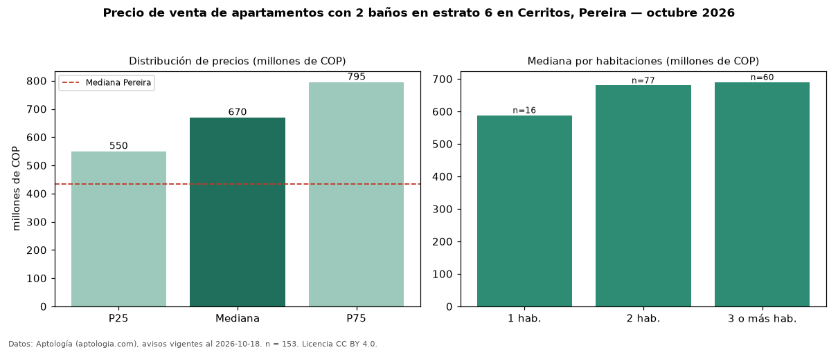 Precio de venta de apartamentos con 2 baños en estrato 6 en Cerritos, Pereira — octubre 2026