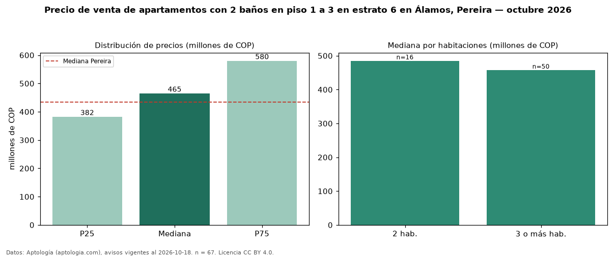 Precio de venta de apartamentos con 2 baños en piso 1 a 3 en estrato 6 en Álamos, Pereira — octubre 2026
