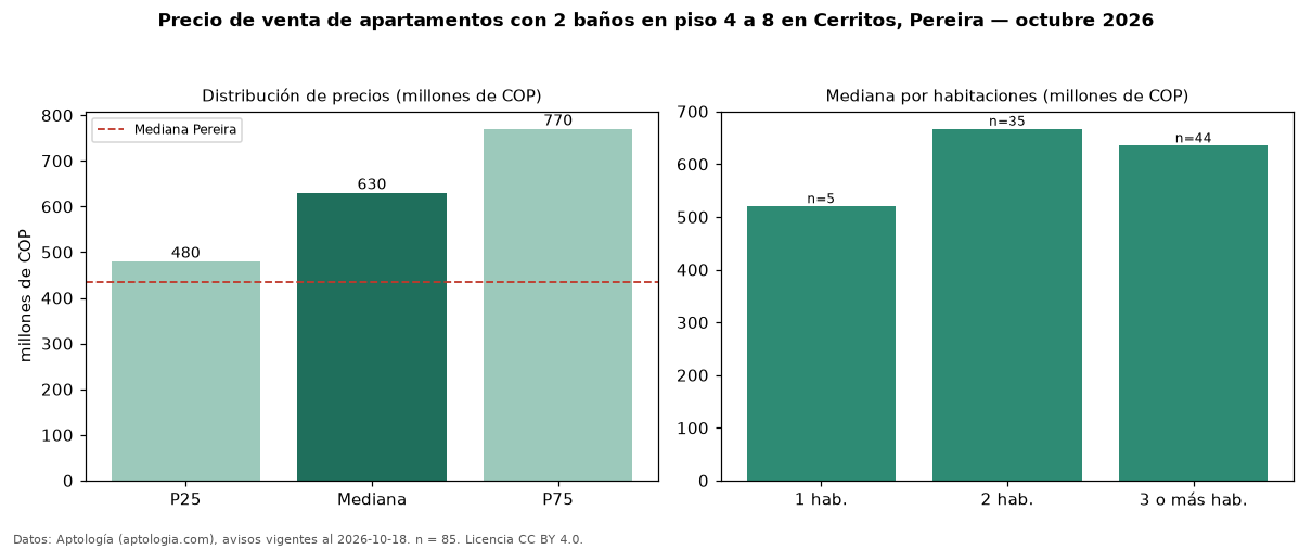 Precio de venta de apartamentos con 2 baños en piso 4 a 8 en Cerritos, Pereira — octubre 2026