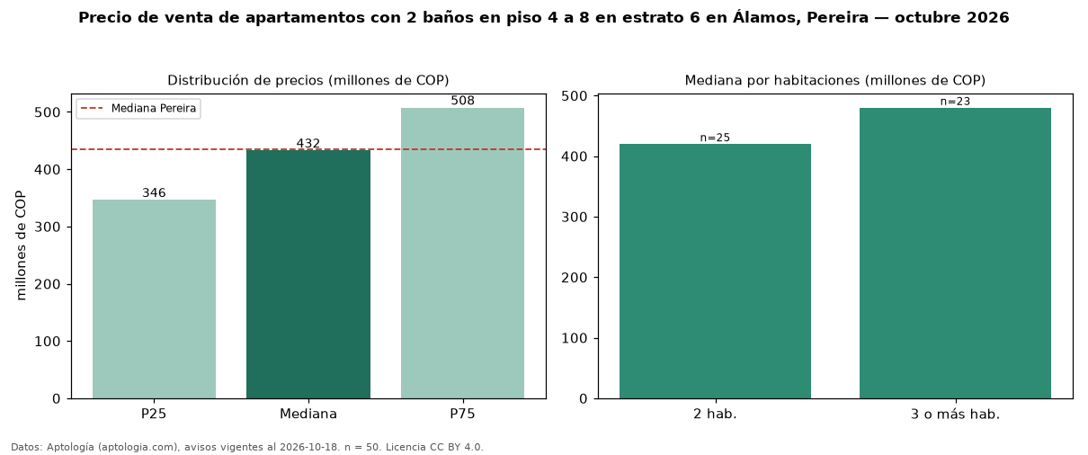 Precio de venta de apartamentos con 2 baños en piso 4 a 8 en estrato 6 en Álamos, Pereira — octubre 2026