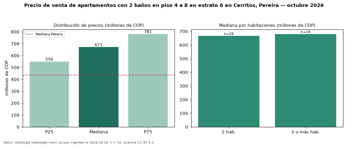 Precio de venta de apartamentos con 2 baños en piso 4 a 8 en estrato 6 en Cerritos, Pereira — octubre 2026