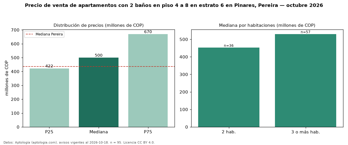 Precio de venta de apartamentos con 2 baños en piso 4 a 8 en estrato 6 en Pinares, Pereira — octubre 2026