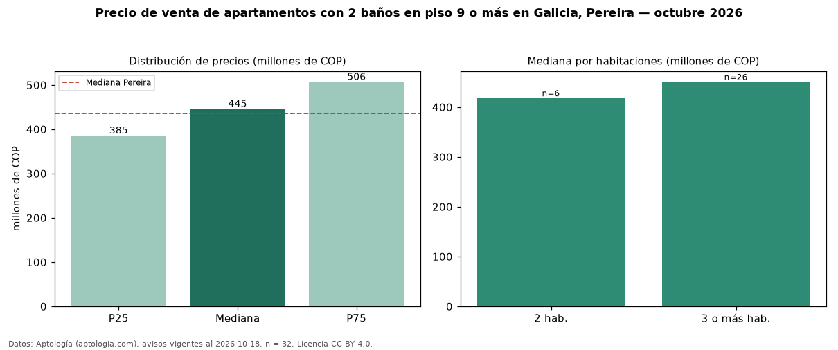 Precio de venta de apartamentos con 2 baños en piso 9 o más en Galicia, Pereira — octubre 2026