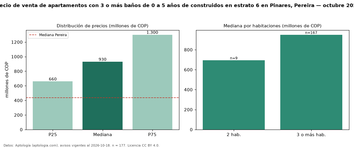 Precio de venta de apartamentos con 3 o más baños de 0 a 5 años de construidos en estrato 6 en Pinares, Pereira — octubre 2026