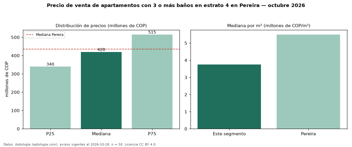 Precio de venta de apartamentos con 3 o más baños en estrato 4 en Pereira — octubre 2026