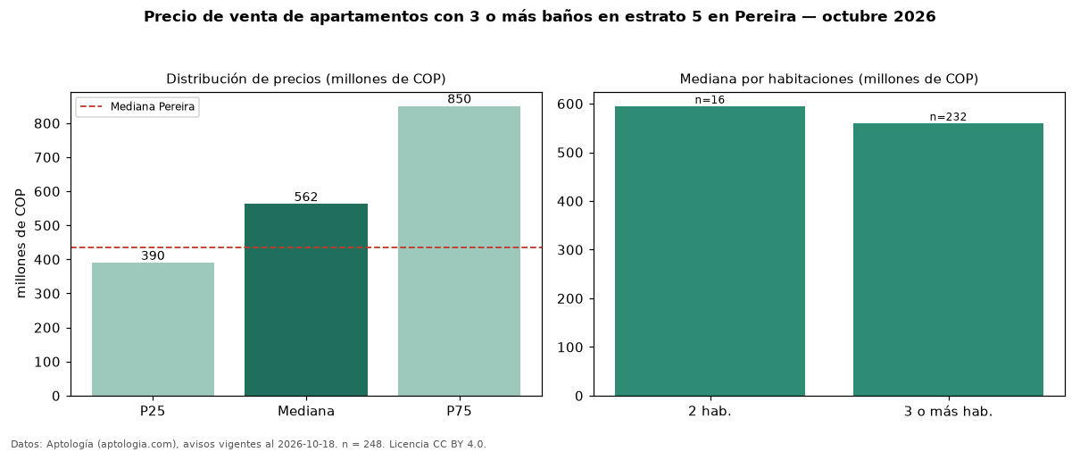 Precio de venta de apartamentos con 3 o más baños en estrato 5 en Pereira — octubre 2026