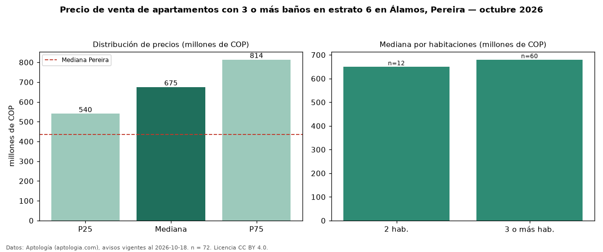 Precio de venta de apartamentos con 3 o más baños en estrato 6 en Álamos, Pereira — octubre 2026